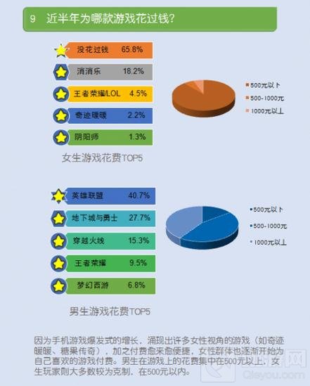 电竞行业调查 超50%女生最爱LOL与王者荣耀