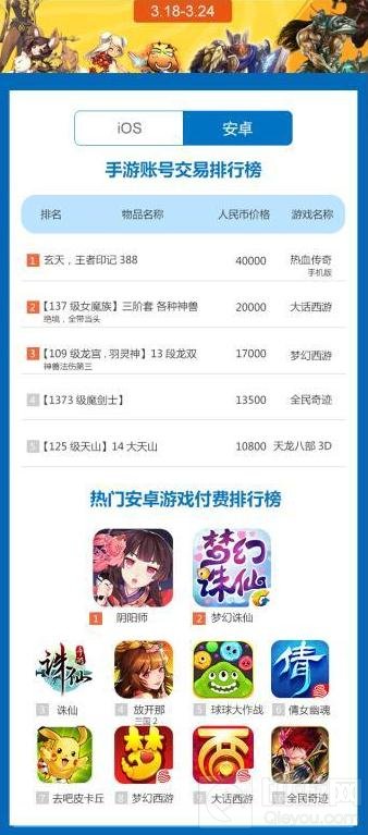 一周手游交易榜 王者荣耀领跑龙之谷不逊色