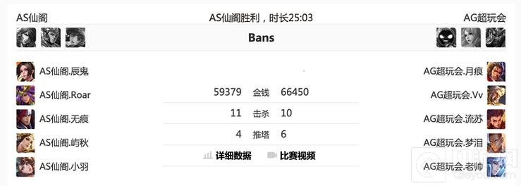 王者荣耀KPL第一周数据观察 电子竞技没有放弃