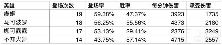 王者荣耀KPL第一周数据观察 电子竞技没有放弃
