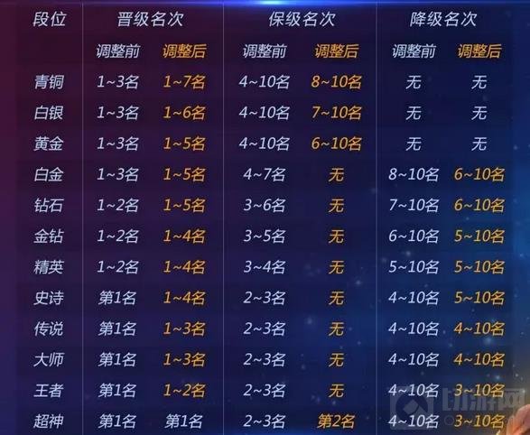 球球大作战新版团战升星名次表 保段范围扩大