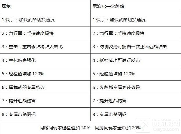 CF手游尼泊尔火麒麟和屠龙哪把更厉害 对比分析