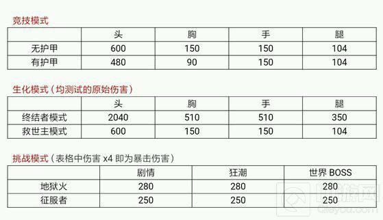 CF手游征服者和地狱火射速哪个更快 射速对比