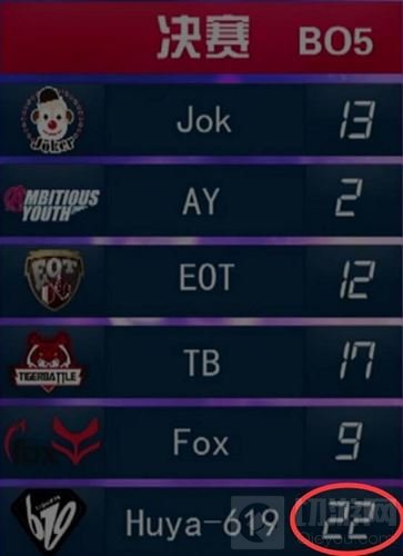 球球大作战明星挑战赛落幕 619战队重回巅峰