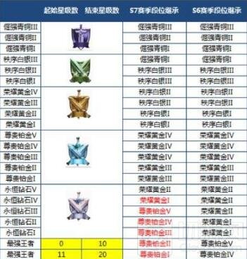 王者荣耀S8赛季段位怎么继承 S8段位继承规则