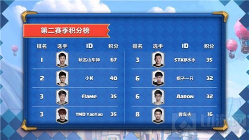 皇室战争CLO S2周赛完美收官 总决赛名单出炉