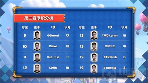 皇室战争CLO S2周赛完美收官 总决赛名单出炉