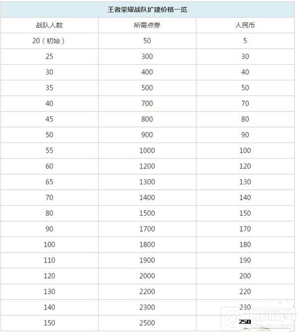 王者荣耀初始战队升级到满级要多少点卷详解