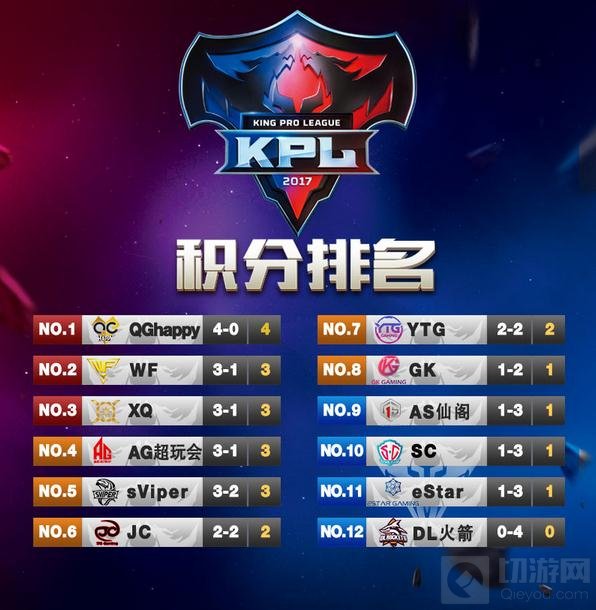 王者荣耀KPL第二周赛事回顾 QGhappy四连胜