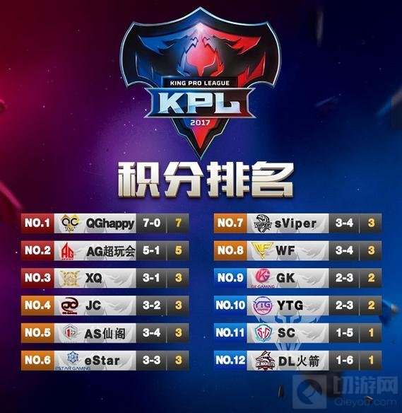 王者荣耀KPL第三周回顾 QG七连胜领跑积分榜