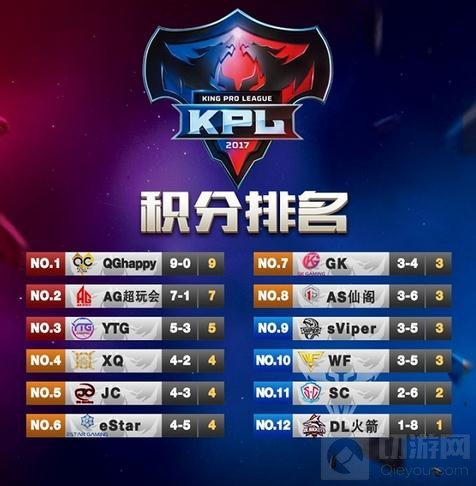 王者荣耀KPL第五周前瞻 前三战队即将厮杀