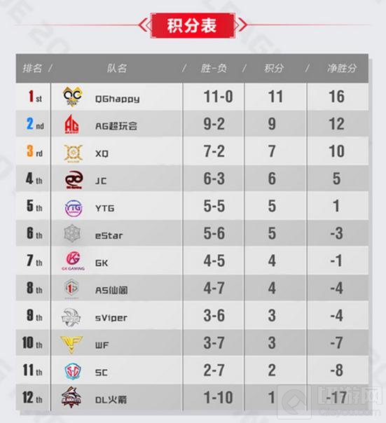 王者荣耀第五周赛事回顾 QGhappy获十一连胜