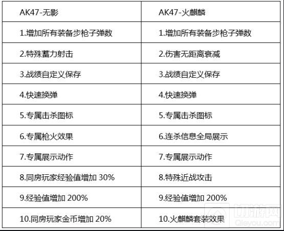 CF手游AK47无影和AK47火麒麟哪把武器更好
