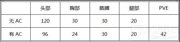 CF手游AK47ss和M4A1ss实用性对比及换购指南