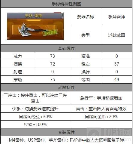 CF手游手斧雷神属性 雷神手斧属性效果解析