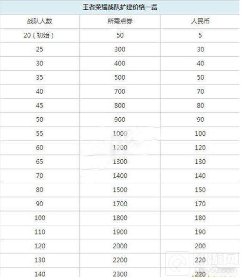 王者荣耀战队扩建怎么弄 战队人员提升方法