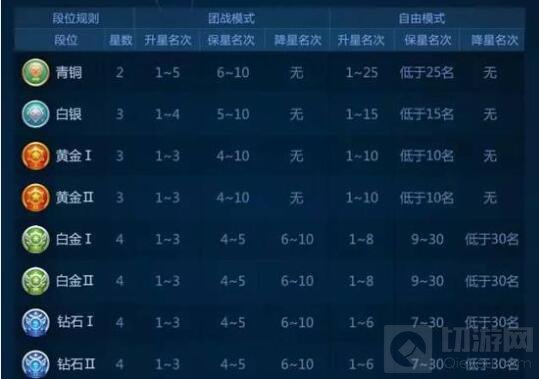 球球大作战2017全新段位升降图 升降星更合理