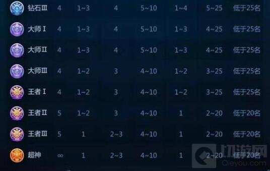 球球大作战2017全新段位升降图 升降星更合理
