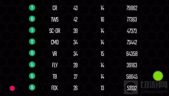 球球大作战2017BPL第一周回顾 619战队位居榜首