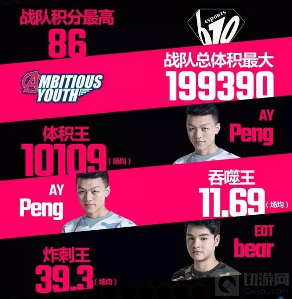 球球大作战2017BPL第一周回顾 619战队位居榜首