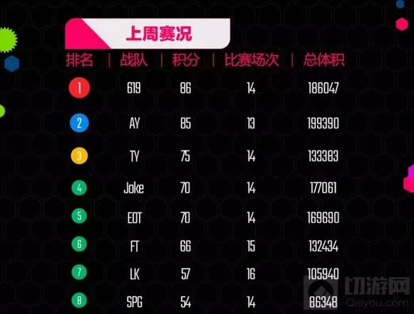 球球大作战2017BPL第一周回顾 619战队位居榜首