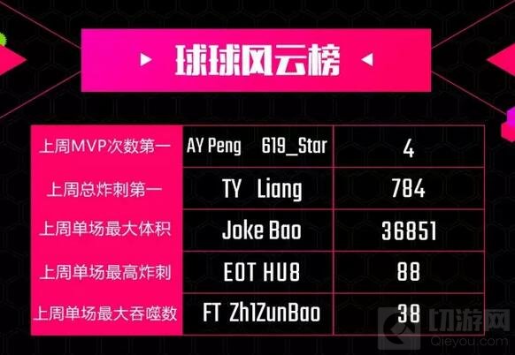 球球大作战2017BPL第一周回顾 619战队位居榜首