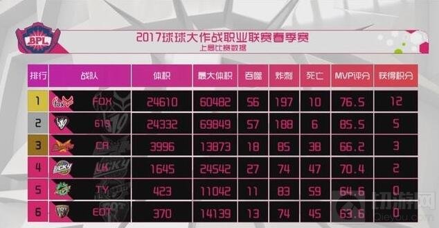 BPL第二周战报：FOX大翻身 200积分差击败619