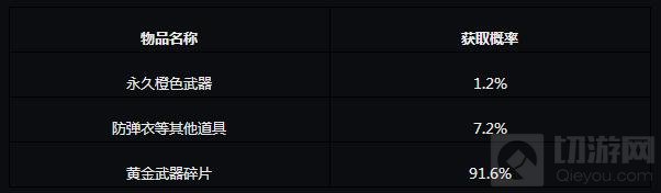 CF手游各礼包抽奖概率公示 还不赶紧来看看