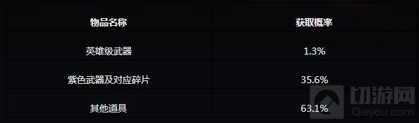 CF手游各礼包抽奖概率公示 还不赶紧来看看