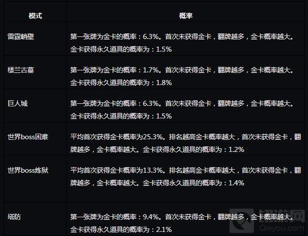 CF手游各礼包抽奖概率公示 还不赶紧来看看