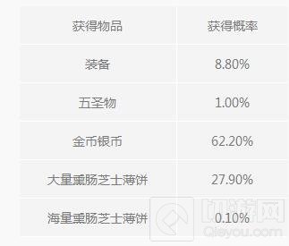 光明大陆道具随机结果 梦境礼盒必得10W银币