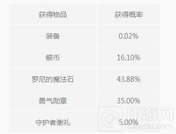 光明大陆道具随机结果 梦境礼盒必得10W银币