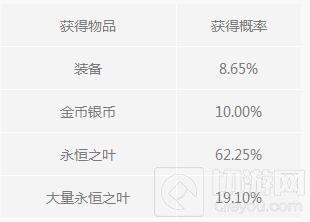 光明大陆道具随机结果 梦境礼盒必得10W银币