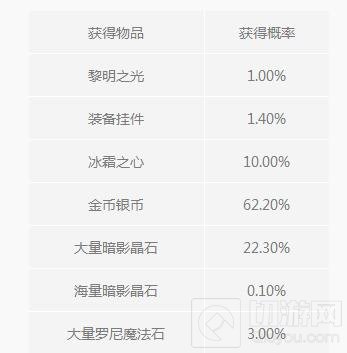 光明大陆道具随机结果 梦境礼盒必得10W银币