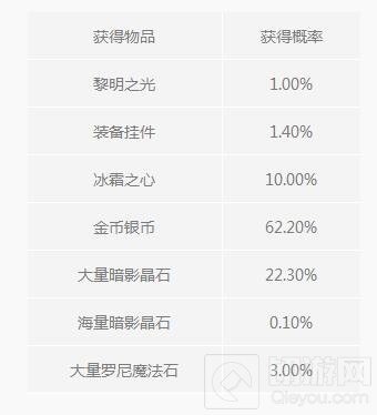 光明大陆道具随机结果 梦境礼盒必得10W银币