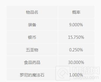 光明大陆道具随机结果 梦境礼盒必得10W银币