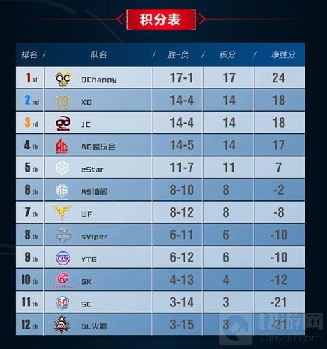 KPL第十周前瞻：XQ、AG超玩会能否复仇QGhappy