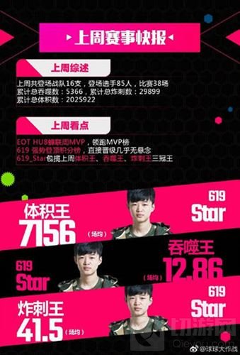 球球大作战BPL619战队战果回顾 依然稳居榜首
