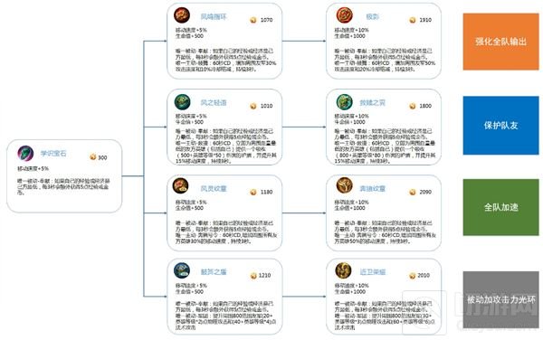 王者荣耀6月1日体验服更新 全新辅助装备来袭