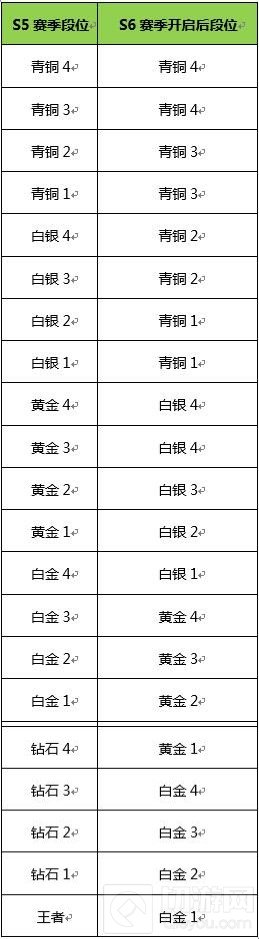 时空召唤S6赛季内容曝光 排位模式调整英雄重做