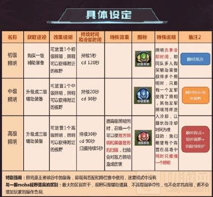 王者荣耀全新视野玩法爆料 计划出照明道具