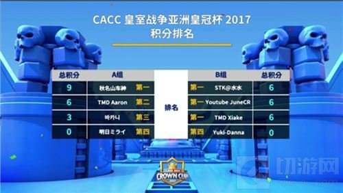 喜忧参半《皇室战争》亚洲皇冠杯首周战况激烈