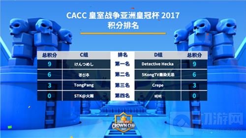 喜忧参半《皇室战争》亚洲皇冠杯首周战况激烈