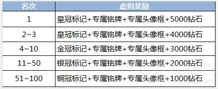 英魂之刃口袋版S3赛季,段位继承表与奖励公布