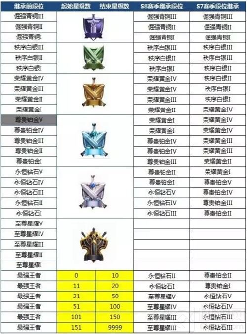 王者荣耀S8段位调整 铂金白银上分难度降低