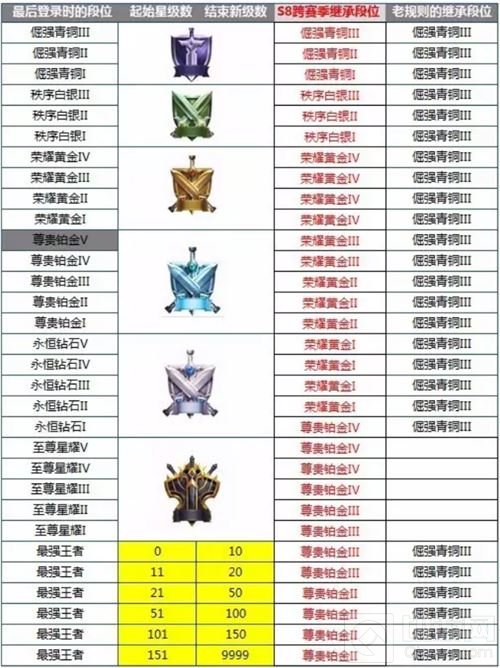 王者荣耀S8段位调整 铂金白银上分难度降低