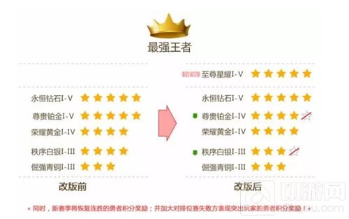 王者荣耀S8段位调整 铂金白银上分难度降低