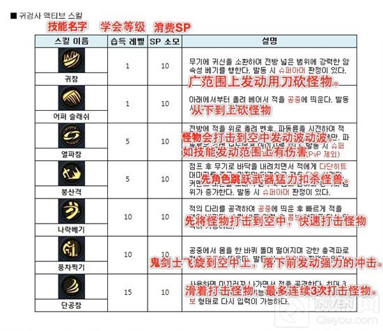 DNF手游韩服初时职业技能教程 附带韩文翻译