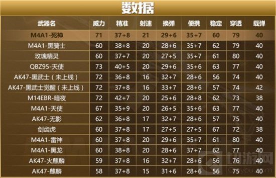 CF手游死神这把武器到底怎么样 精确数据分析