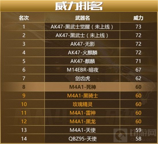 CF手游死神这把武器到底怎么样 精确数据分析